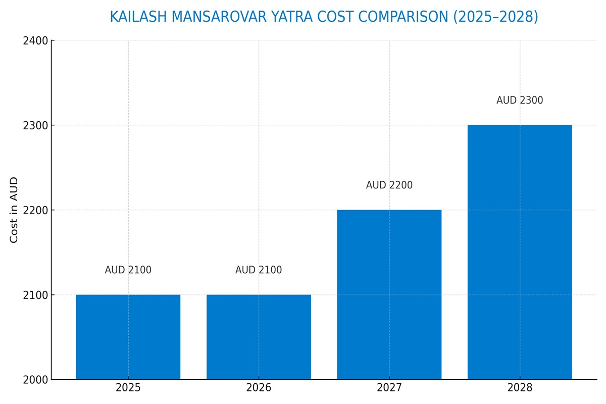 Kailash yatra cost Chart