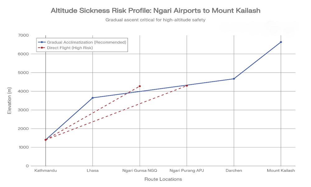 Mount Kailash Via Flight Altitude Chart