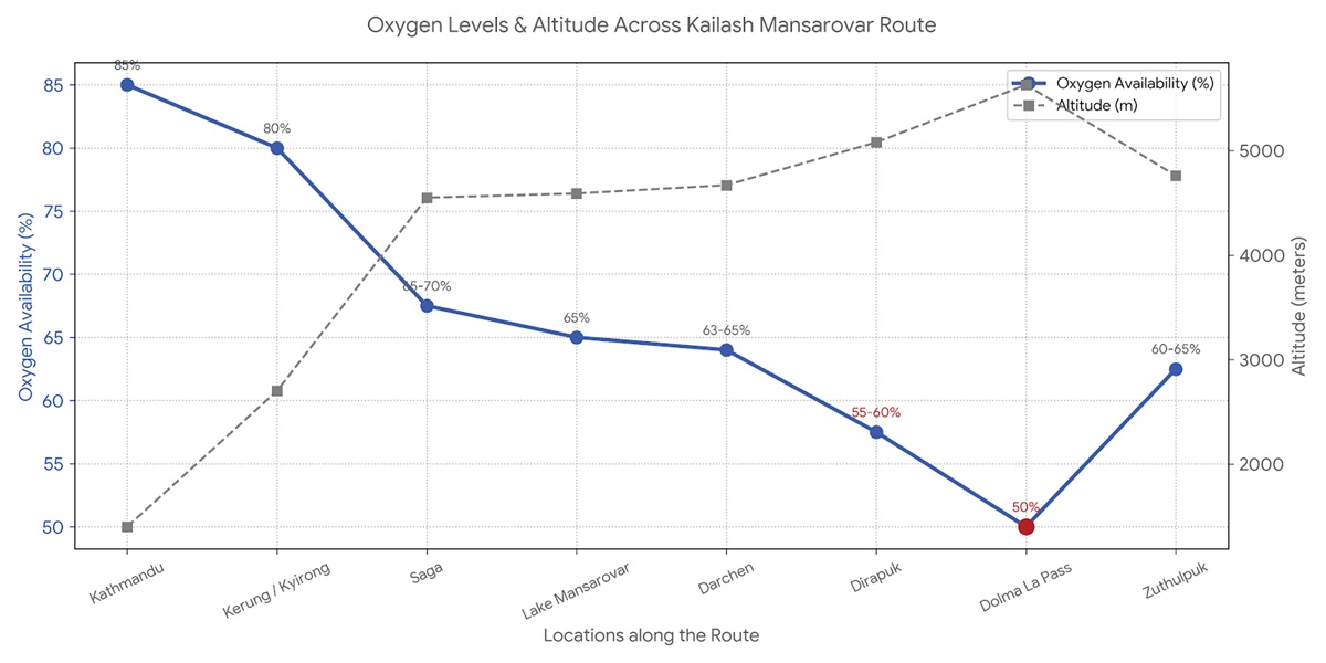 Mount Kailash Tour Oxygen levels