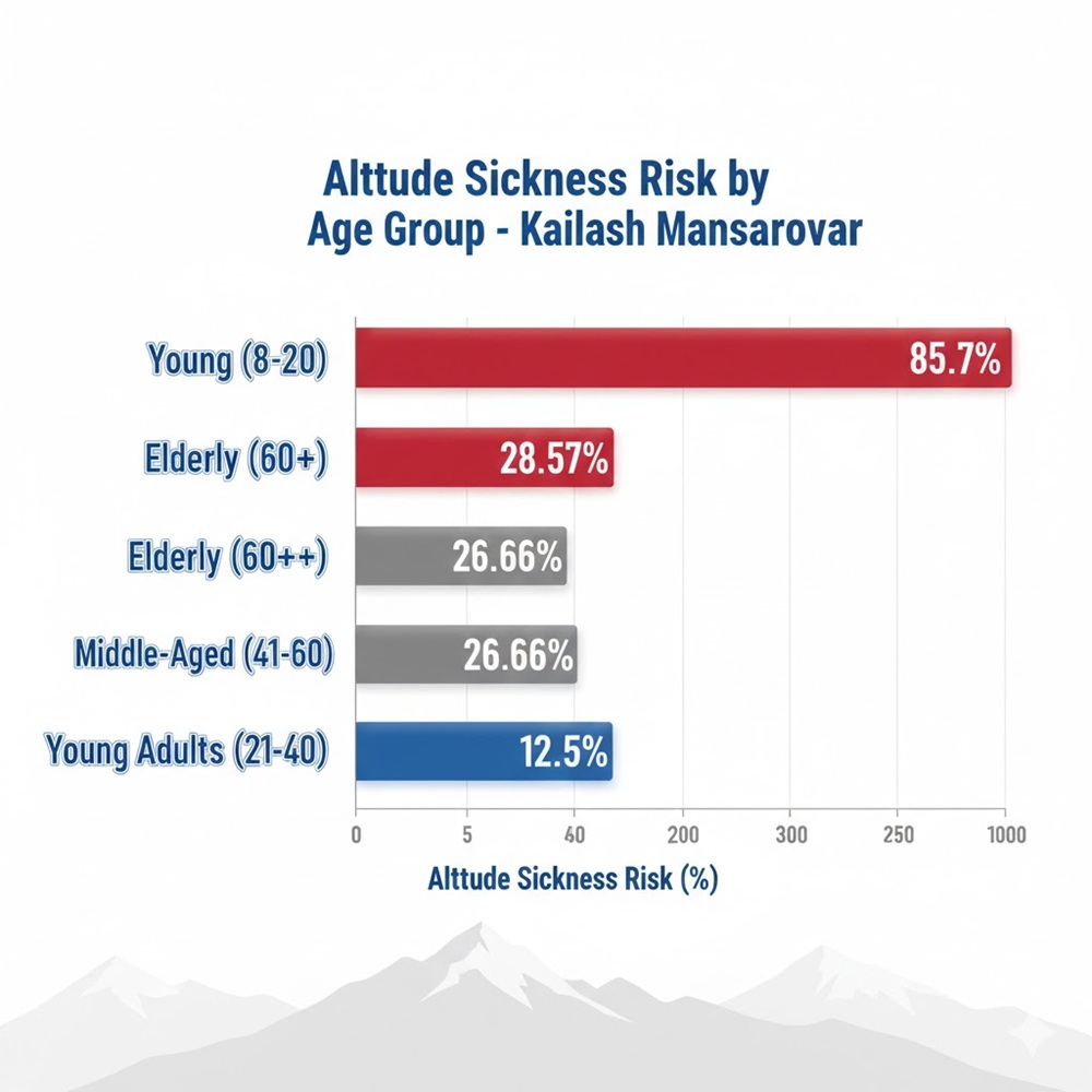 Altitude Sickness Relation to Kailash Yatra Age Group