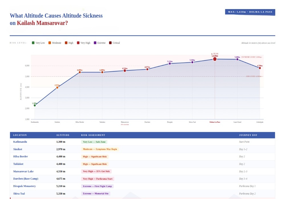 Kailash Mansarovar Yatra and Parikrima AMS elevation profile