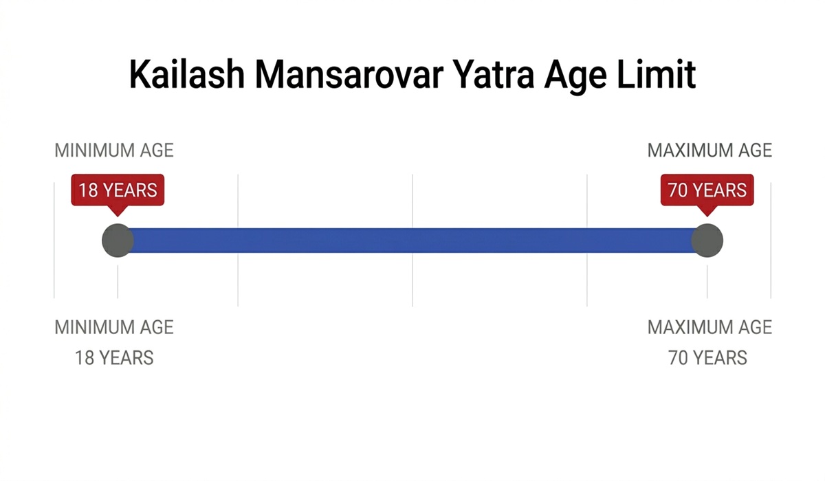 Kailash Yatra Minimum and Maximum age limitation