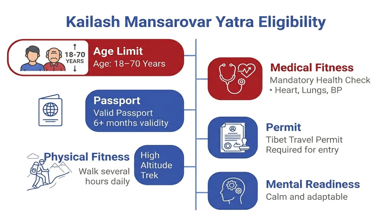 Eligibility requirements for Mount Kailash yatra