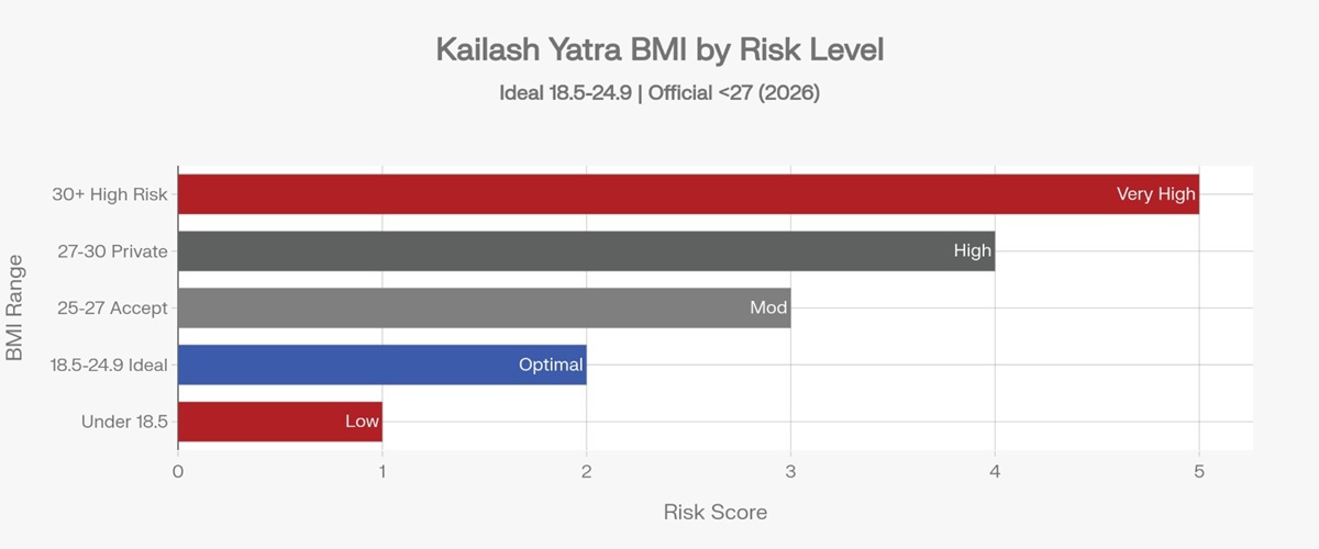 Actual BMI representation for Kailash Yatra Pilgrims