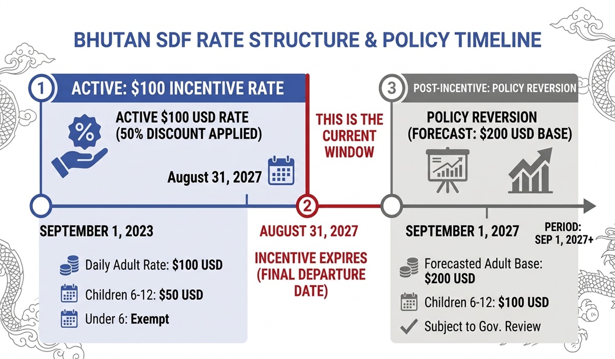 Bhutan Current and 2027 SDF rates