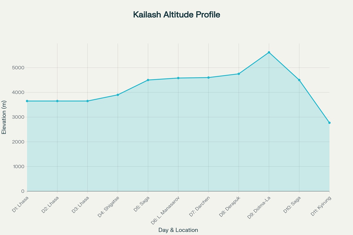 Kailash-Yatra-altitude-profile