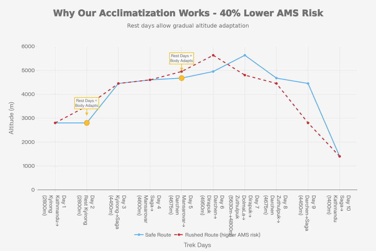 Acclimization Strategy