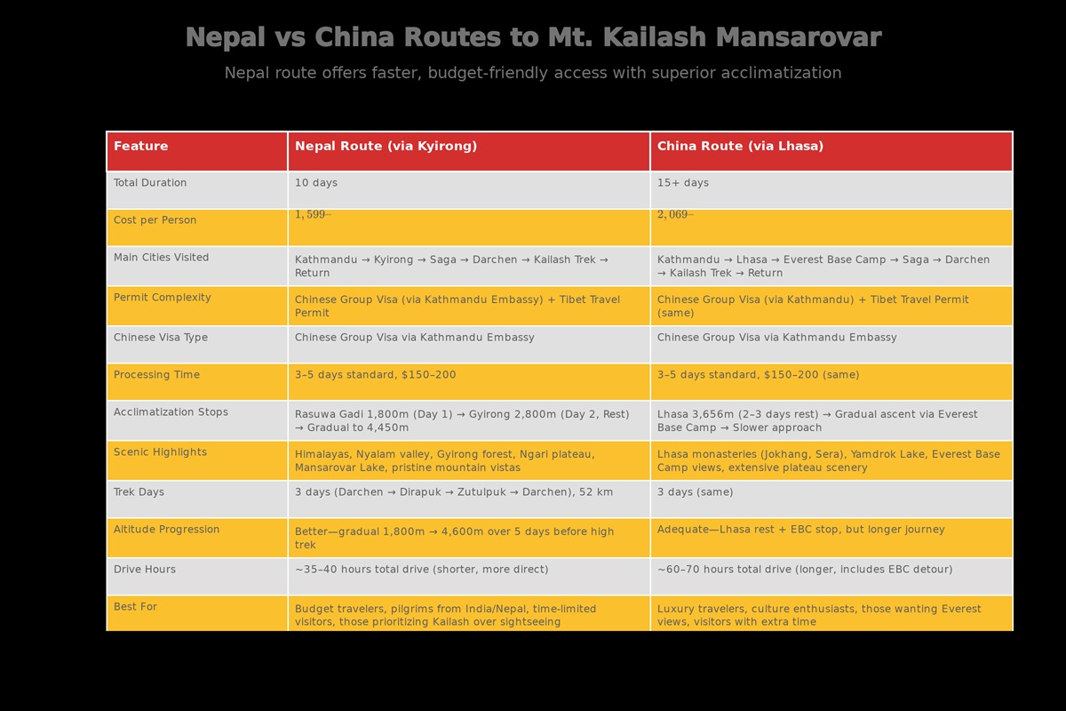 Nepal Route vs China Route